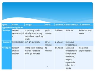 Agent Action Dosage Onset Duration Adverse effects Comments
Hypertensive urgencies
Clonidine Central
sympatholyti
c
0.1–0.2 mg orally
initially; then 0.1 mg
every hour to 0.8 mg
orally
30-60
minutes
6-8 hours Sedation Rebound may
occur
Captopril ACE inhibitor 12.5–25 mg orally 15-30
minutes
4-6 hours Excessive
hypotension
Nifedipine Calcium
channel
blocker
10 mg orally initially;
may be repeated
after 30 minutes
15
minutes
2-6 hours Excessive
hypotension,
tachycardia,
headache,
angina,
myocardial
infarction,
stroke
Response
unpredictable.
11
 