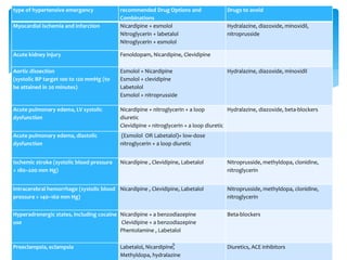type of hypertensive emergency recommended Drug Options and
Combinations
Drugs to avoid
Myocardial ischemia and infarction Nicardipine + esmolol
Nitroglycerin + labetalol
Nitroglycerin + esmolol
Hydralazine, diazoxide, minoxidil,
nitroprusside
Acute kidney injury Fenoldopam, Nicardipine, Clevidipine
Aortic dissection
(systolic BP target 100 to 120 mmHg (to
be attained in 20 minutes)
Esmolol + Nicardipine
Esmolol + clevidipine
Labetolol
Esmolol + nitroprusside
Hydralazine, diazoxide, minoxidil
Acute pulmonary edema, LV systolic
dysfunction
Nicardipine + nitroglycerin + a loop
diuretic
Clevidipine + nitroglycerin + a loop diuretic
Hydralazine, diazoxide, beta-blockers
Acute pulmonary edema, diastolic
dysfunction
(Esmolol OR Labetalol)+ low-dose
nitroglycerin + a loop diuretic
Ischemic stroke (systolic blood pressure
> 180–200 mm Hg)
Nicardipine , Clevidipine, Labetalol Nitroprusside, methyldopa, clonidine,
nitroglycerin
Intracerebral hemorrhage (systolic blood
pressure > 140–160 mm Hg)
Nicardipine , Clevidipine, Labetalol Nitroprusside, methyldopa, clonidine,
nitroglycerin
Hyperadrenergic states, including cocaine
use
Nicardipine + a benzodiazepine
Clevidipine + a benzodiazepine
Phentolamine , Labetalol
Beta-blockers
Preeclampsia, eclampsia Labetalol, Nicardipine,
Methyldopa, hydralazine
Diuretics, ACE inhibitors
9
 