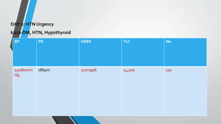 DAY 2: HTN Urgency
k/c/o-DM, HTN, Hypothyroid
BP PR GRBS TLC Na
150/80mm
Hg
78bpm 227mg/dl 14,000 130
 