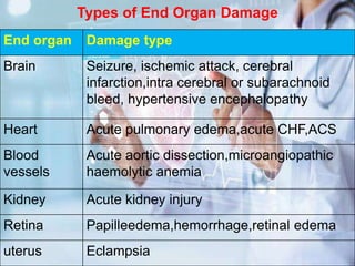 Types of End Organ Damage
End organ Damage type
Brain Seizure, ischemic attack, cerebral
infarction,intra cerebral or subarachnoid
bleed, hypertensive encephalopathy
Heart Acute pulmonary edema,acute CHF,ACS
Blood
vessels
Acute aortic dissection,microangiopathic
haemolytic anemia
Kidney Acute kidney injury
Retina Papilleedema,hemorrhage,retinal edema
uterus Eclampsia
 