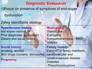 Diagnostic Evaluation
1)Focus on presence of symptoms of end-organ
dysfunction
2)Any identifiable etiology
Hypertension history
last known normal BP
Prior diagnoses + treatment
Dietary and social factors
Medication
Steroid use
Estrogens
Sympathomimetics ▪ MAO
inhibitor
Social history
smoking, alcohol
illicit drugs (cocaine, stimulants)
Family history
Early HT in family members
cardiovascular and
cerebrovascular disease
Diabetes
Pheochromocytoma
Pregnancy
 