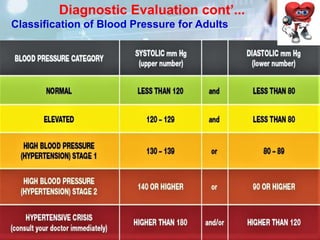 Diagnostic Evaluation cont’...
Classification of Blood Pressure for Adults
 