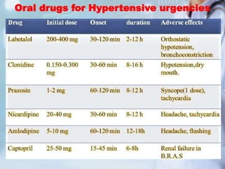 Oral drugs for Hypertensive urgencies
 