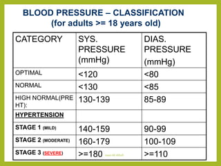 BLOOD PRESSURE – CLASSIFICATION
(for adults >= 18 years old)
DIAS.
PRESSURE
(mmHg)
SYS.
PRESSURE
(mmHg)
CATEGORY
<80
<120
OPTIMAL
<85
<130
NORMAL
85-89
130-139
HIGH NORMAL(PRE
HT):
HYPERTENSION
90-99
140-159
STAGE 1 (MILD)
100-109
160-179
STAGE 2 (MODERATE)
>=110
>=180
STAGE 3 (SEVERE) Jwan Ali AlSofi
 