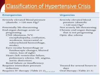 Classification of Hypertensive Crisis
Jwan Ali AlSofi
 