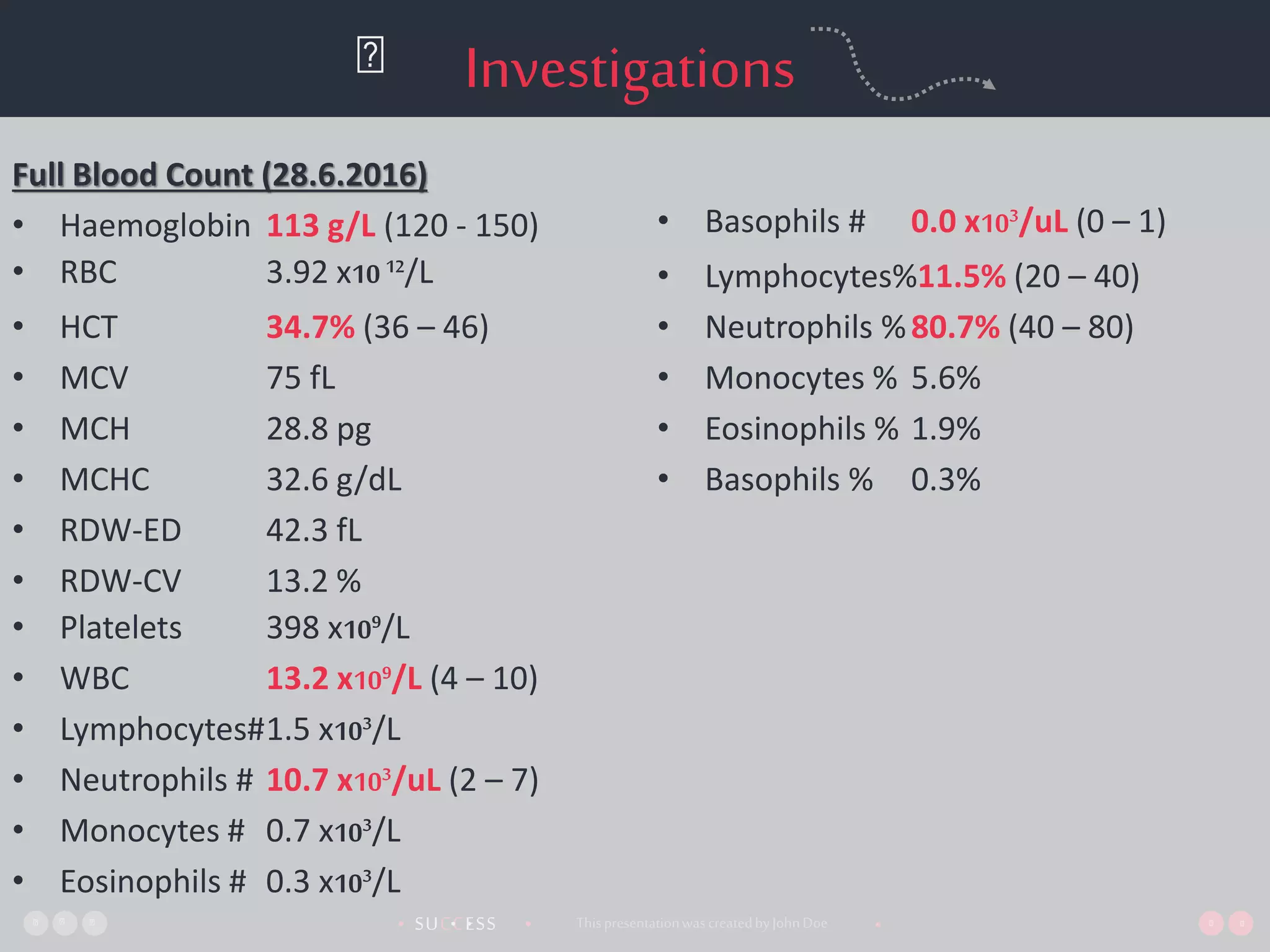 SUCCESS• •• • ThispresentationwascreatedbyJohnDoe •
Investigations
Full Blood Count (28.6.2016)
• Haemoglobin 113 g/L (120 - 150)
• RBC 3.92 x10 12/L
• HCT 34.7% (36 – 46)
• MCV 75 fL
• MCH 28.8 pg
• MCHC 32.6 g/dL
• RDW-ED 42.3 fL
• RDW-CV 13.2 %
• Platelets 398 x109/L
• WBC 13.2 x109/L (4 – 10)
• Lymphocytes#1.5 x103/L
• Neutrophils # 10.7 x103/uL (2 – 7)
• Monocytes # 0.7 x103/L
• Eosinophils # 0.3 x103/L
• Basophils # 0.0 x103/uL (0 – 1)
• Lymphocytes%11.5% (20 – 40)
• Neutrophils %80.7% (40 – 80)
• Monocytes % 5.6%
• Eosinophils % 1.9%
• Basophils % 0.3%
 