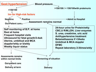 Blood pressure
>150/100 / < 150/100with proteinuria
<150/100
Inv for High-risk factors
Negative Positive Admit to Hospital
Out-Patient care.
24-hour urine for Protein/wkly
CBC,U R/M,LDH, Liver enzymes
S. urea, creatinine, uric acid
Antihypertensive treatment
Betamethasone if <34wks
Umbilical & MCA doppler
DFMC
Repeat laboratory 2-3times/wkly
Assesments remains
within normal limits Worsening of situation
Out-patient care
Delivery at term Delivery
Gest.hypertension
Assesment remains normal
Self monitoring of B.P. at home
Rest at home
Frequent hospital visits
Ultrasound for fetal growth/3-4wk
Uterine, umbilical and MCA
doppler/wkly or biwkly
Weekly liquor status
 