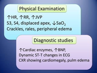 Physical Examination
↑HR, ↑RR, ↑JVP
S3, S4, displaced apex, ↓SaO2
Crackles, rales, peripheral edema

Diagnostic studies
↑Cardiac enzymes, ↑BNP,
Dynamic ST-T changes in ECG
CXR showing cardiomegaly, pulm edema

 