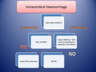 Intracerebral Haemorrhage

MAP={SBP+2ХDBP}/3

Lower MAP by ~15%
with IV hydralazine,
labetalol, nicardipine

Risk of EOD?

Lower BP cautiously

NO Rx

 