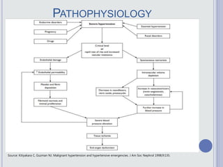 PATHOPHYSIOLOGY
Source: Kitiyakara C, Guzman NJ. Malignant hypertension and hypertensive emergencies. J Am Soc Nephrol 1998;9:135.
 