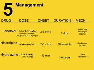 5
Management
DRUG DOSE ONSET DURATION MECH
Labetolol
Nicardipine
Hydralazine
Bolus: 0.2-1 mg/kg
(max 40 mg/dose)
Infusion: 0.25-3 mg/kg/hr
2-5 mins
2-5 mins
10 min
alpha/beta
adrenergic
blocker2-6 hr
30 min-4 hr
4-6 hours
Direct
vasodilator
0.2-0.6 mg/kg
(max 20 mg)
Ca channel
blocker
0.5-4 mcg/kg/min
 