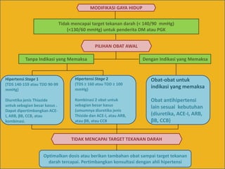 MODIFIKASI GAYA HIDUP
PILIHAN OBAT AWAL
TIDAK MENCAPAI TARGET TEKANAN DARAH
Tanpa Indikasi yang Memaksa Dengan Indikasi yang Memaksa
Tidak mencapai target tekanan darah (< 140/90 mmHg)
(<130/60 mmHg) untuk penderita DM atau PGK
Hipertensi Stage 2
(TDS ≥ 160 atau TDD ≥ 100
mmHg)
Kombinasi 2 obat untuk
sebagian besar kasus
(umumnya diuretika jenis
Thizide dan ACE-I, atau ARB,
atau βB, atau CCB
Hipertensi Stage 1
(TDS 140-159 atau TDD 90-99
mmHg)
Diuretika jenis Thiazide
untuk sebagian besar kasus .
Dapat dipertimbangkan ACE-
I, ARB, βB, CCB, atau
kombinasi.
Obat-obat untuk
indikasi yang memaksa
Obat antihipertensi
lain sesuai kebutuhan
(diuretika, ACE-I, ARB,
βB, CCB)
Optimalkan dosis atau berikan tambahan obat sampai target tekanan
darah tercapai. Pertimbangkan konsultasi dengan ahli hipertensi
 