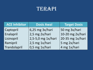 terapi
ACE Inhibitor Dosis Awal Target Dosis
Captopril
Enalapril
Lisinopril
Ramipril
Trandolapril
6,25 mg 3x/hari
2,5 mg 2x/hari
2,5-5,0 mg 1x/hari
2,5 mg 1x/hari
0,5 mg 1x/hari
50 mg 3x/hari
10-20 mg 2x/hari
20-35 mg 1x/hari
5 mg 2x/hari
4 mg 1x/hari
 