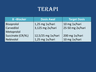 terapi
Β –Blocker Dosis Awal Target Dosis
Bisoprolol
Carvedilol
Metoprolol
Succinate (CR/XL)
Nebivolol
1,25 mg 1x/hari
3,125 mg 2x/hari
12,5/25 mg 1x/hari
1,25 mg 1x/hari
10 mg 1x/hari
25-50 mg 2x/hari
200 mg 1x/hari
10 mg 1x/hari
 