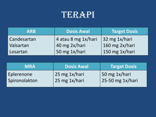 terapi
ARB Dosis Awal Target Dosis
Candesartan
Valsartan
Losartan
4 atau 8 mg 1x/hari
40 mg 2x/hari
50 mg 1x/hari
32 mg 1x/hari
160 mg 2x/hari
150 mg 1x/hari
MRA Dosis Awal Target Dosis
Eplerenone
Spironolakton
25 mg 1x/hari
25 mg 1x/hari
50 mg 1x/hari
25-50 mg 1x/hari
 