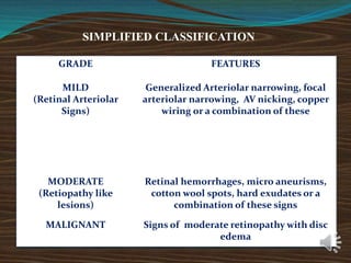 SIMPLIFIED CLASSIFICATION
GRADE FEATURES
MILD
(Retinal Arteriolar
Signs)
Generalized Arteriolar narrowing, focal
arteriolar narrowing, AV nicking, copper
wiring or a combination of these
MODERATE
(Retiopathy like
lesions)
Retinal hemorrhages, micro aneurisms,
cotton wool spots, hard exudates or a
combination of these signs
MALIGNANT Signs of moderate retinopathy with disc
edema
 