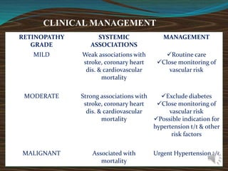 CLINICAL MANAGEMENT
RETINOPATHY
GRADE
SYSTEMIC
ASSOCIATIONS
MANAGEMENT
MILD Weak associations with
stroke, coronary heart
dis. & cardiovascular
mortality
Routine care
Close monitoring of
vascular risk
MODERATE Strong associations with
stroke, coronary heart
dis. & cardiovascular
mortality
Exclude diabetes
Close monitoring of
vascular risk
Possible indication for
hypertension t/t & other
risk factors
MALIGNANT Associated with
mortality
Urgent Hypertension t/t
 
