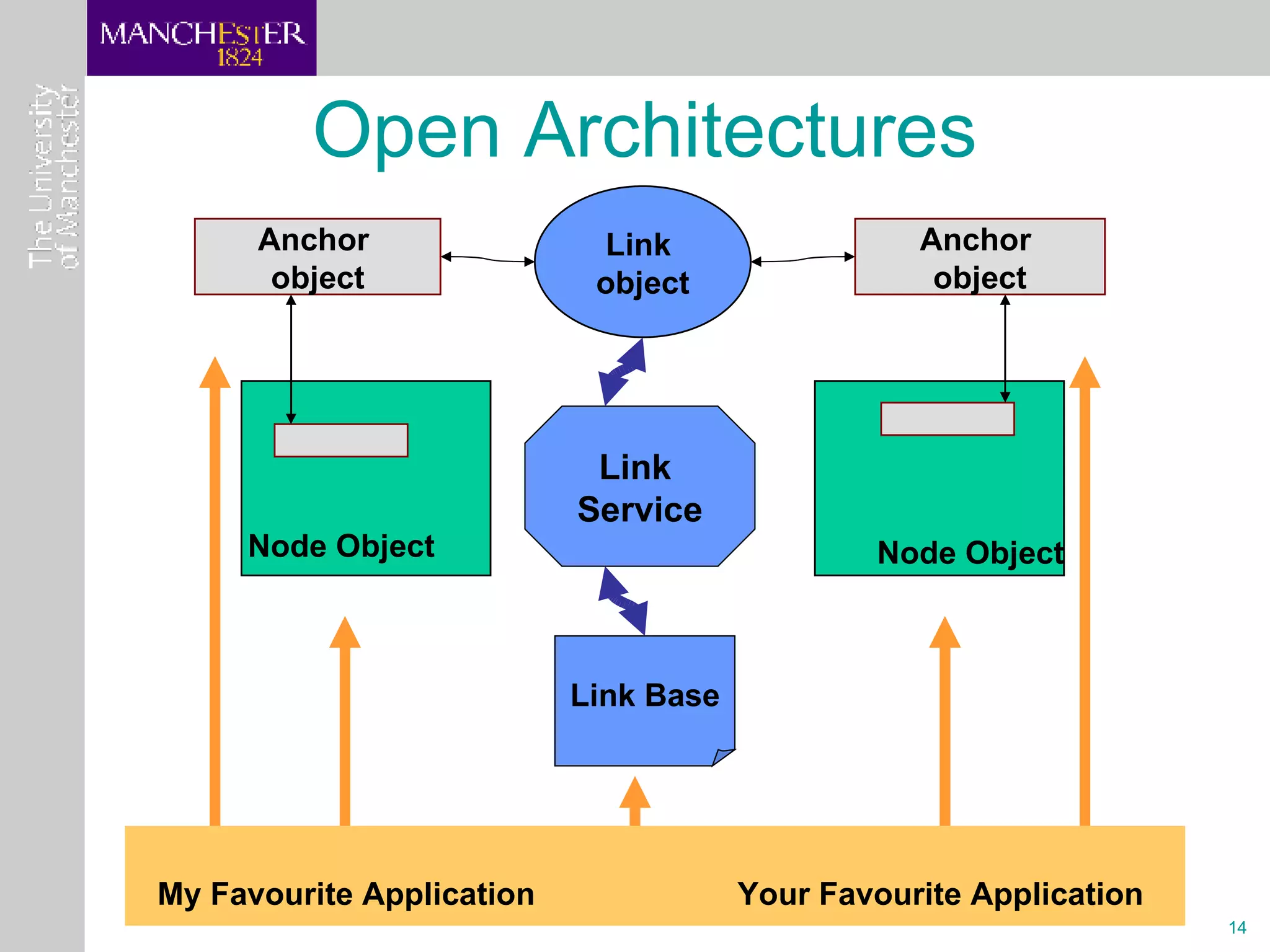 Open Architectures Anchor  object Link  object Anchor  object Node Object Node Object Link Base Link  Service My Favourite Application Your Favourite Application 