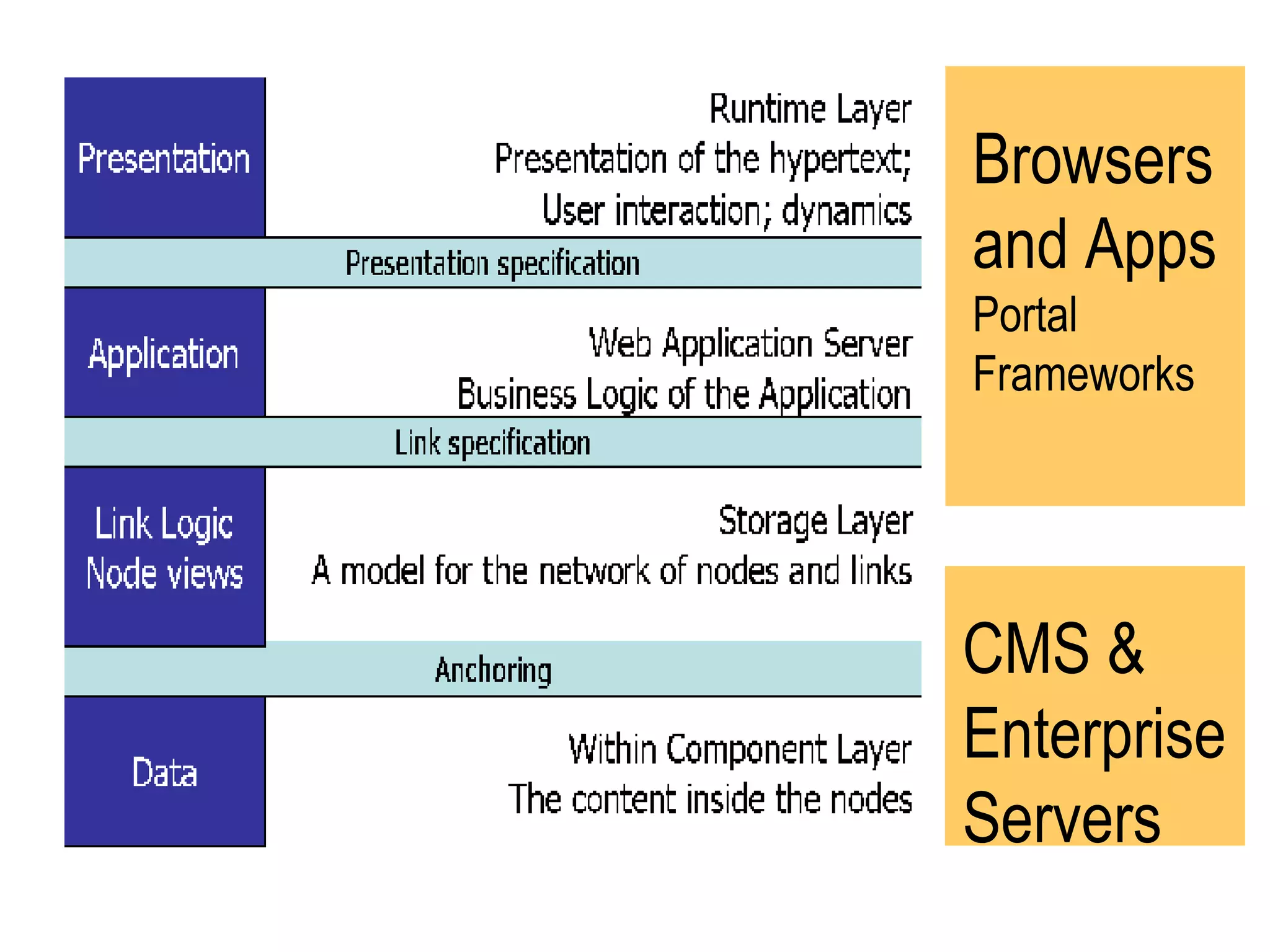 Browsers and Apps Portal Frameworks CMS & EnterpriseServers 