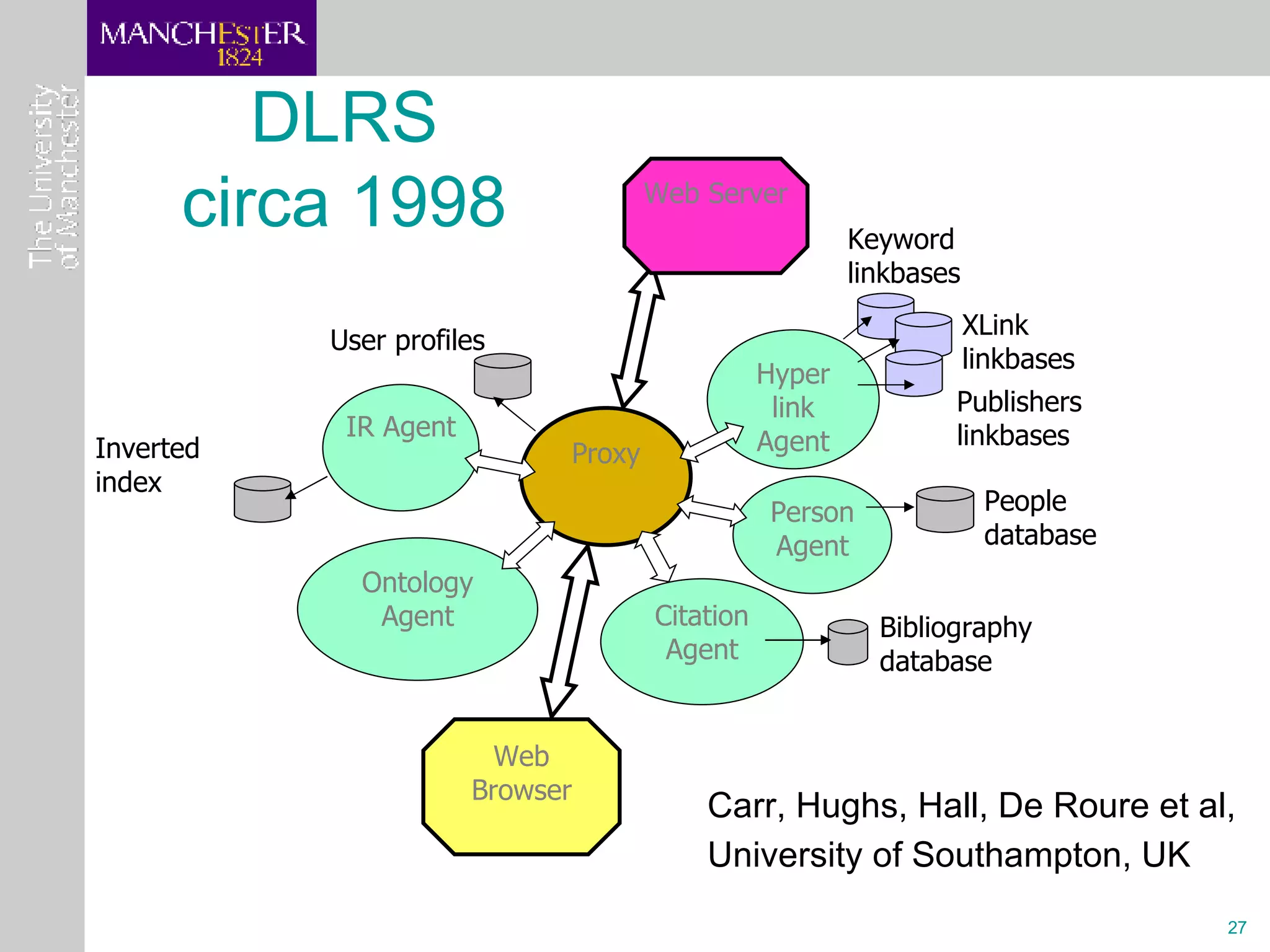 DLRS circa 1998 Publishers linkbases People database Keyword linkbases Proxy Hyper link Agent XLink linkbases User profiles Person Agent Citation Agent Bibliography database IR Agent Inverted index Ontology Agent Web Browser Web Server Carr, Hughs, Hall, De Roure et al,  University of Southampton, UK 