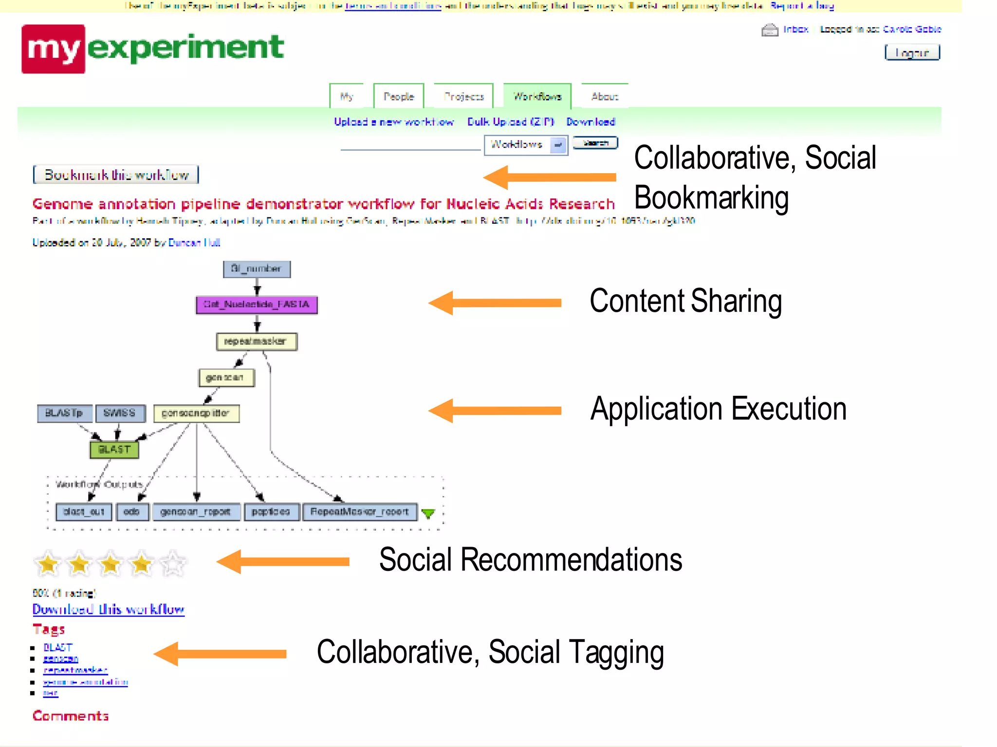 Social Recommendations Collaborative, Social Tagging Collaborative, Social Bookmarking Content Sharing Application Execution 
