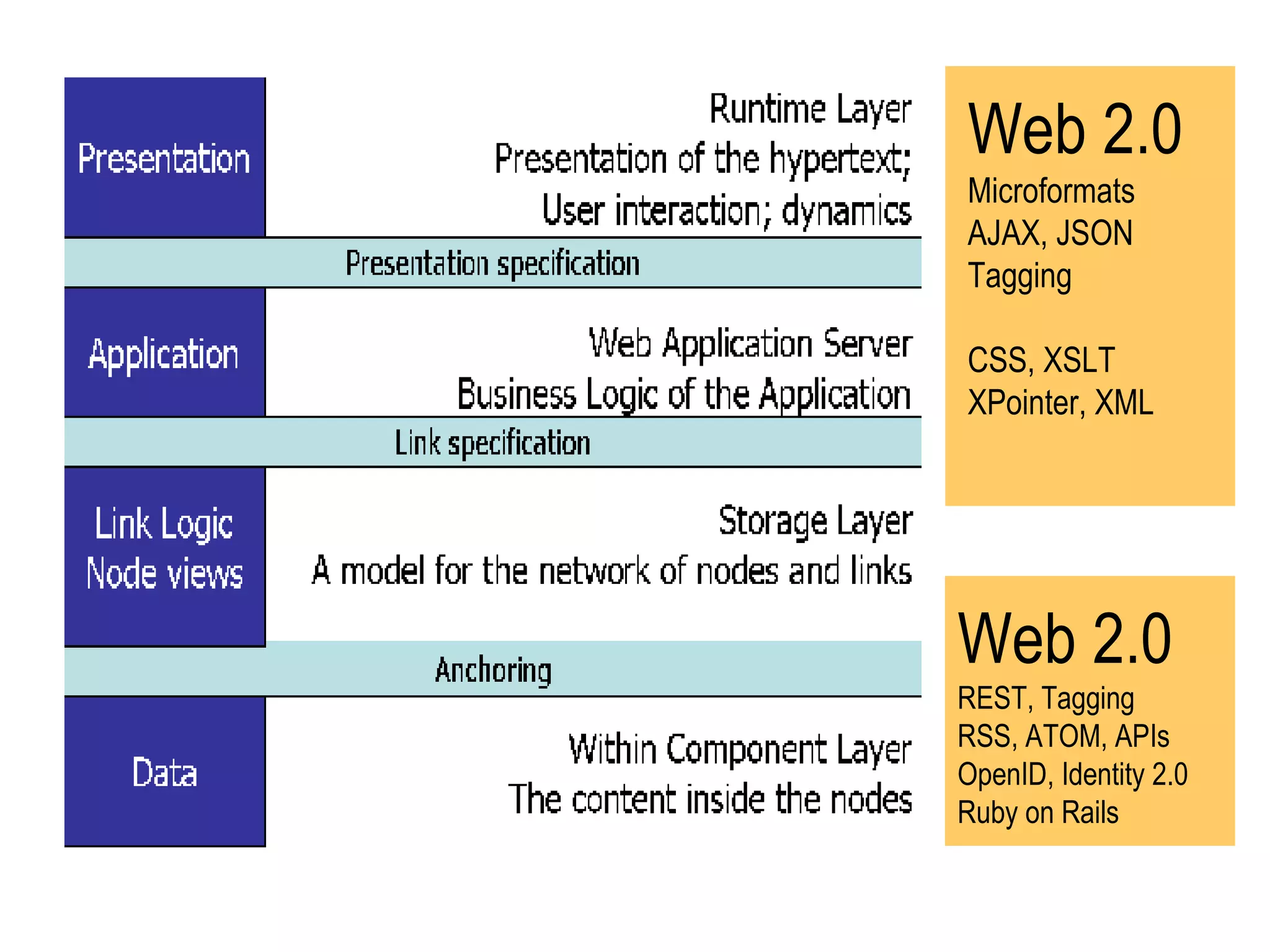 Web 2.0 Microformats  AJAX, JSON Tagging  CSS, XSLT XPointer, XML Web 2.0 REST, Tagging RSS, ATOM, APIs OpenID, Identity 2.0 Ruby on Rails 