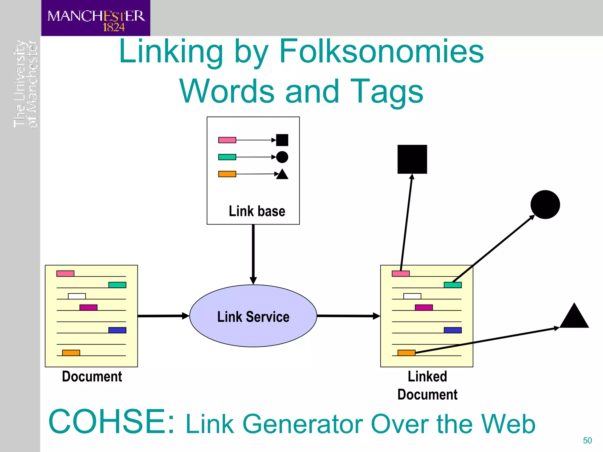 Linking by Folksonomies Words and Tags COHSE:  Link Generator Over the Web Link Service Link base Document Linked Document 