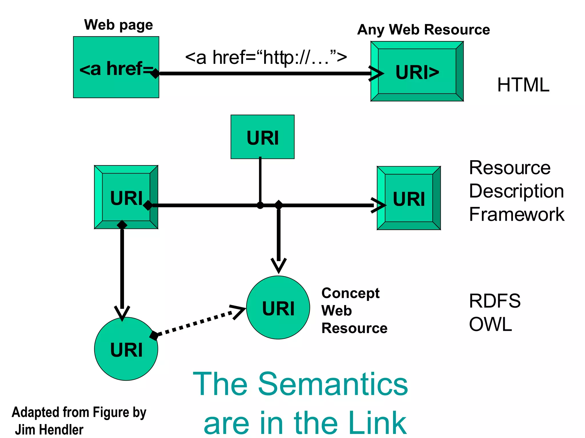 The Semantics  are in the Link URI> <a href= HTML Web page Any Web Resource <a href=“http://…”> Adapted from Figure by Jim Hendler URI URI URI Resource Description Framework URI URI Concept Web Resource RDFS OWL 