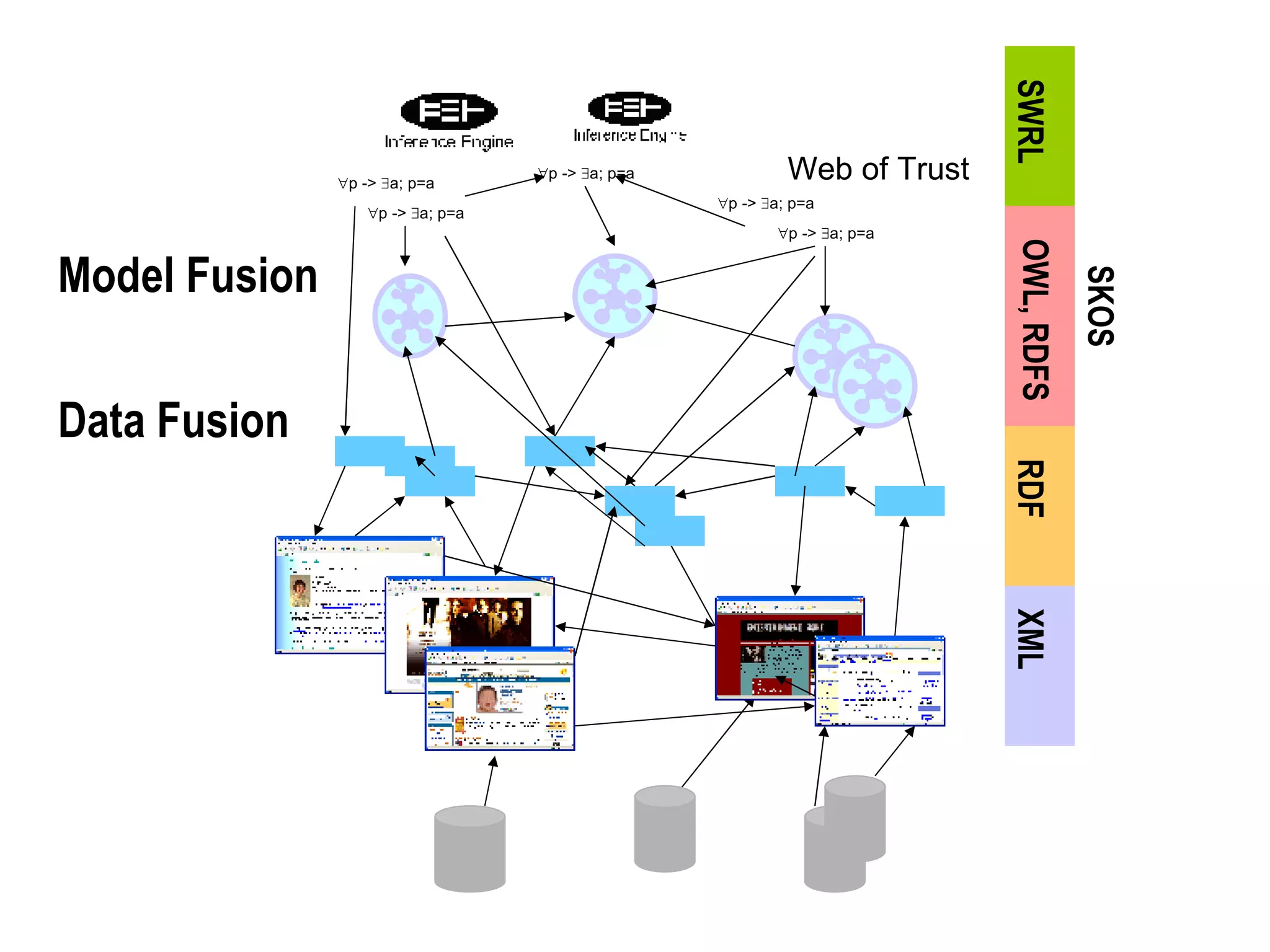  p ->   a; p=a  p ->   a; p=a  p ->   a; p=a  p ->   a; p=a  p ->   a; p=a Web of Trust Data Fusion Model Fusion RDF OWL, RDFS SWRL XML SKOS 