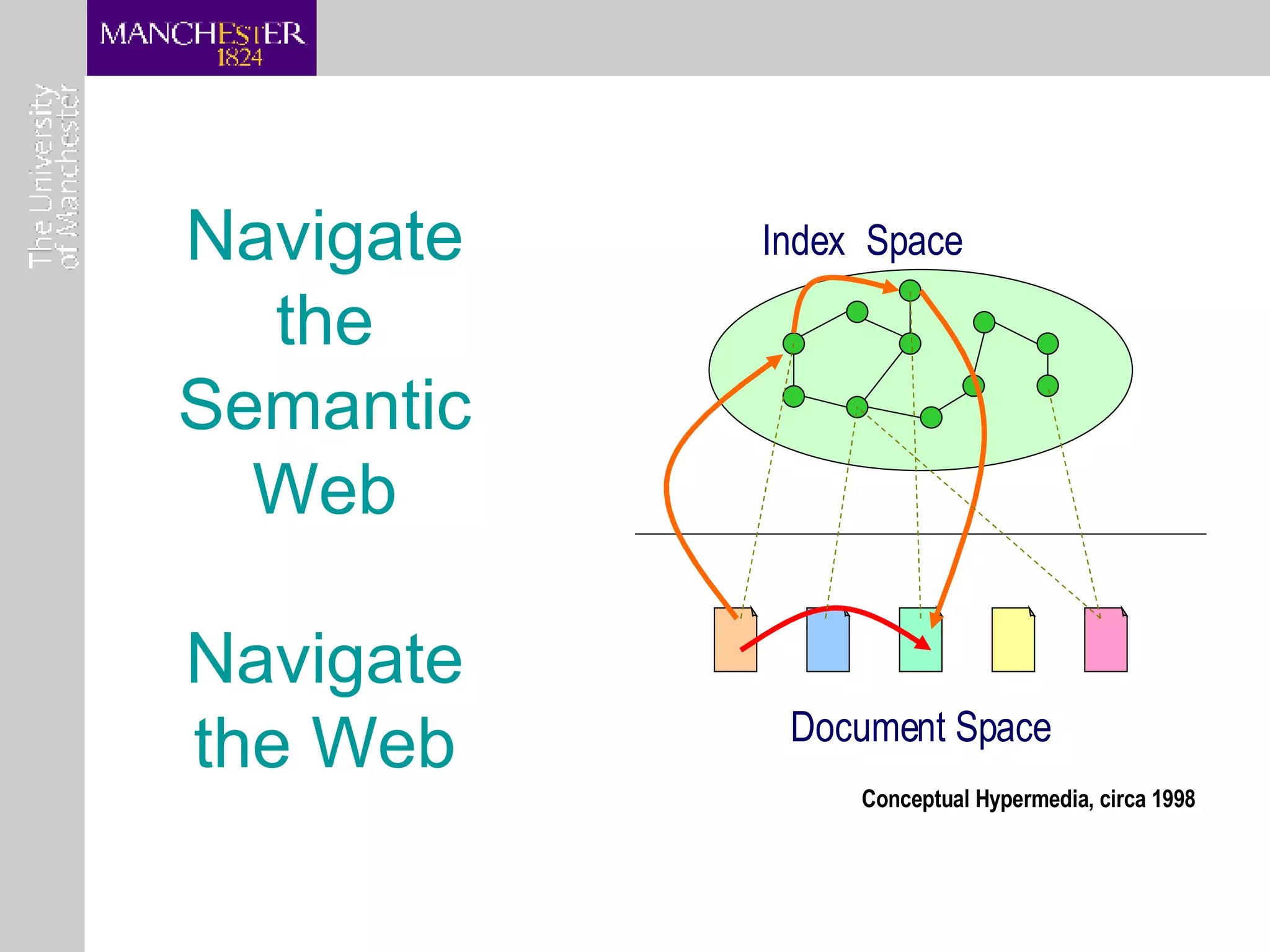 Navigate the Semantic Web Navigate the Web Conceptual Hypermedia, circa 1998 Index  Space Document Space 