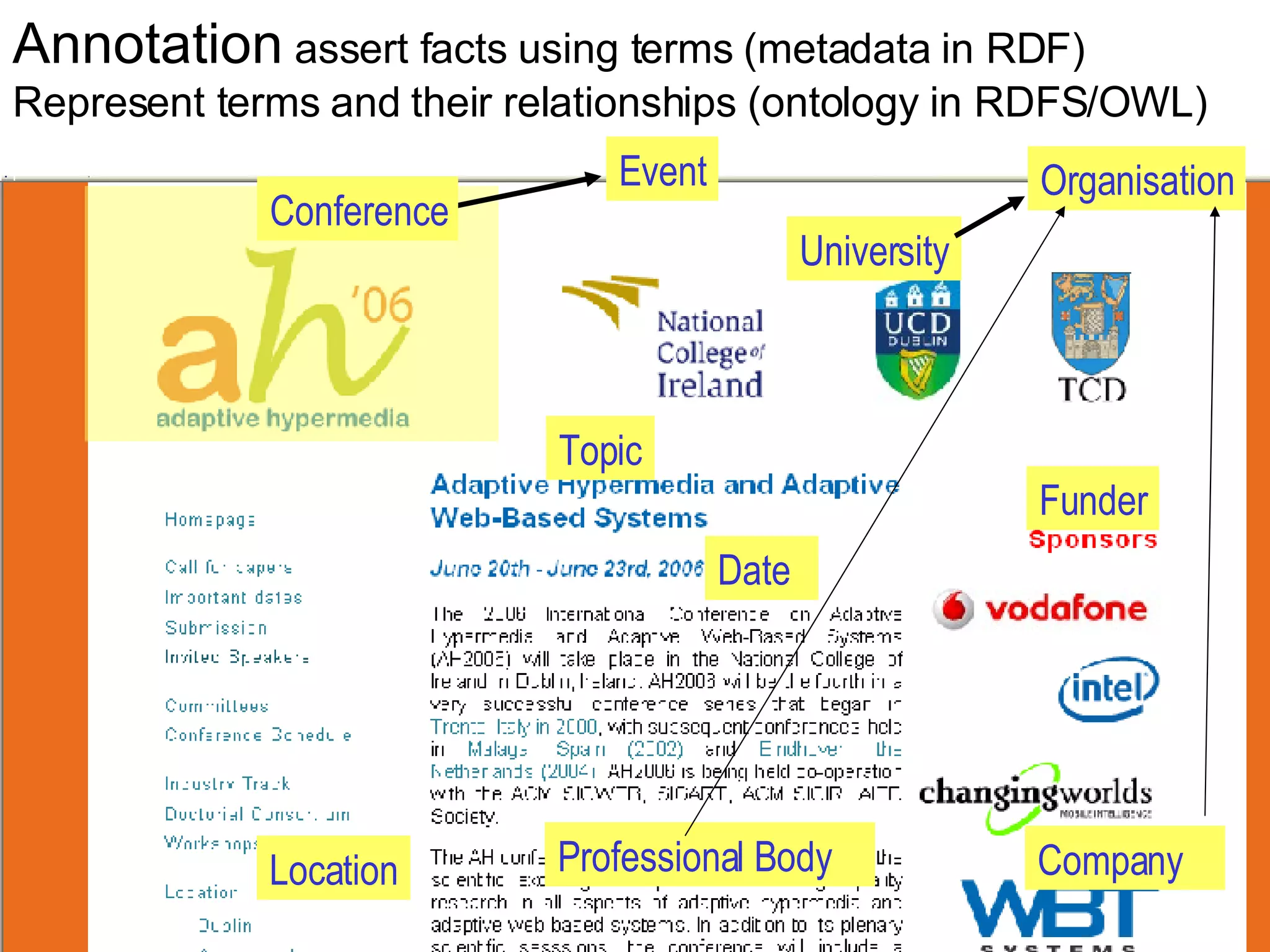 Topic Location Date University Company Funder Annotation  assert facts using terms (metadata in RDF) Represent terms and their relationships (ontology in RDFS/OWL) Conference Event Organisation Professional Body 