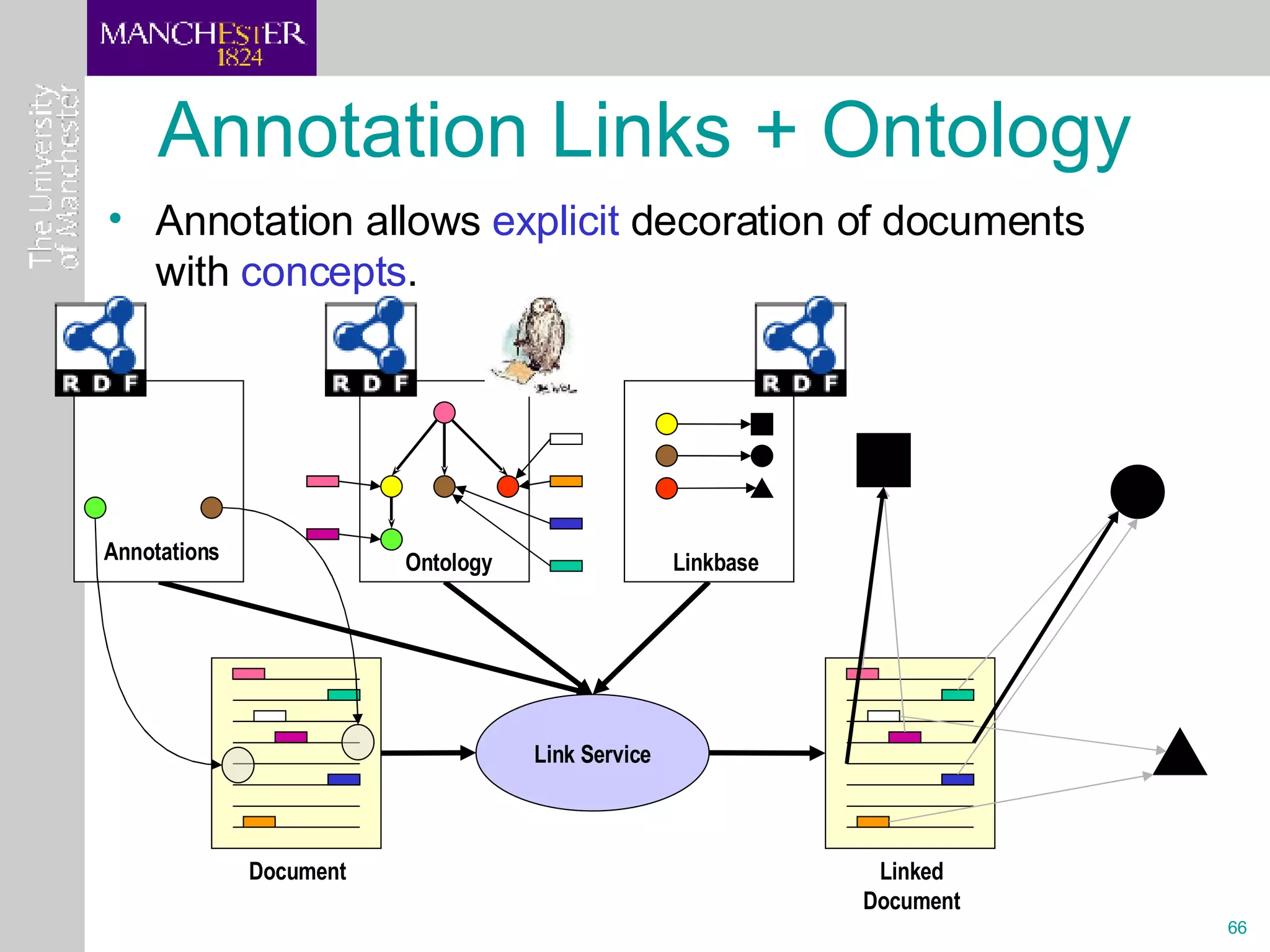 Annotation Links + Ontology Annotation allows  explicit  decoration of documents with  concepts .  Link Service Document Linked Document Ontology Linkbase Annotations 