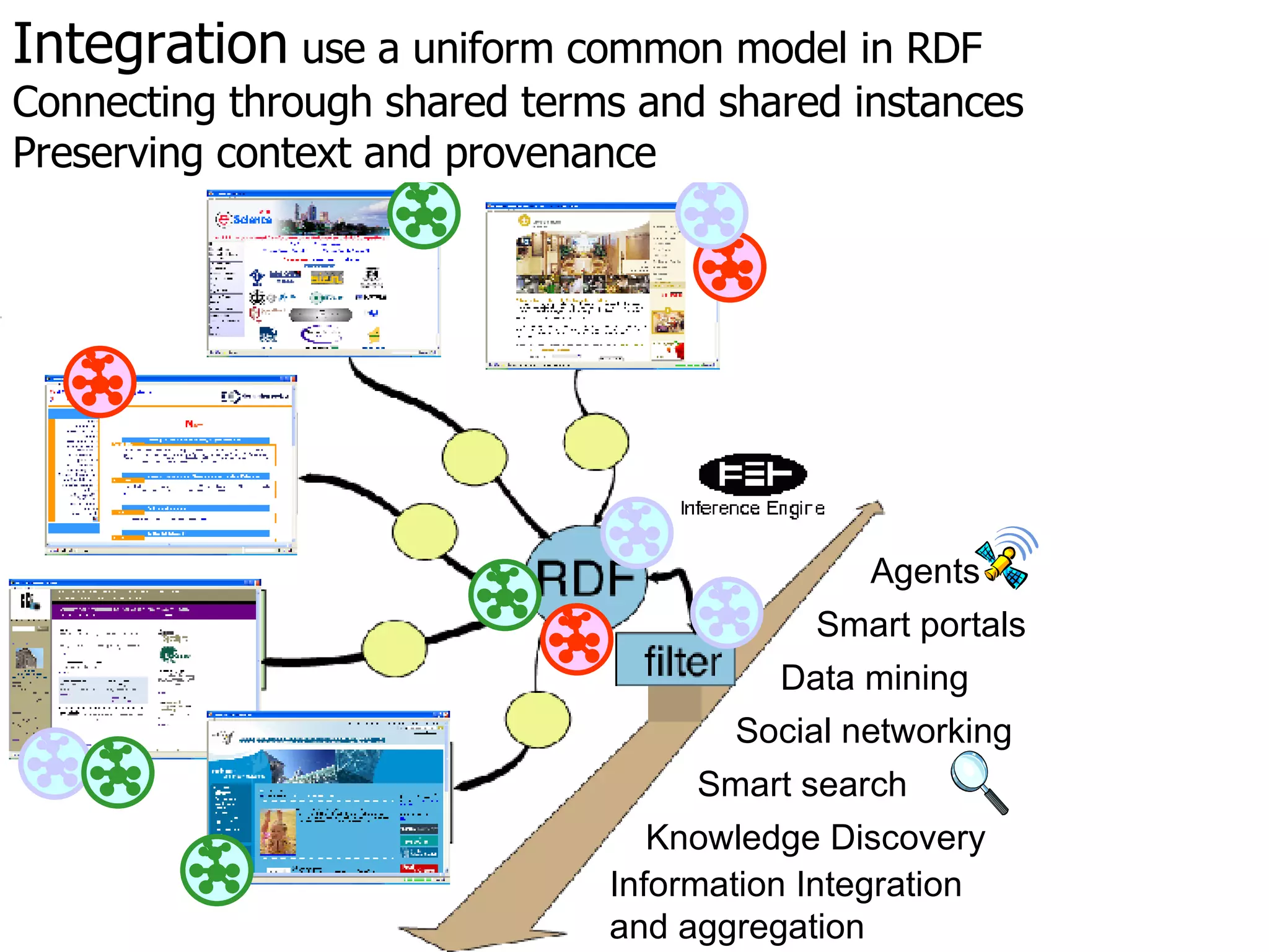 Integration  use a uniform common model in RDF Connecting through shared terms and shared instances Preserving context and provenance Data mining Knowledge Discovery Smart search Social networking Smart portals Agents Information Integration and aggregation 