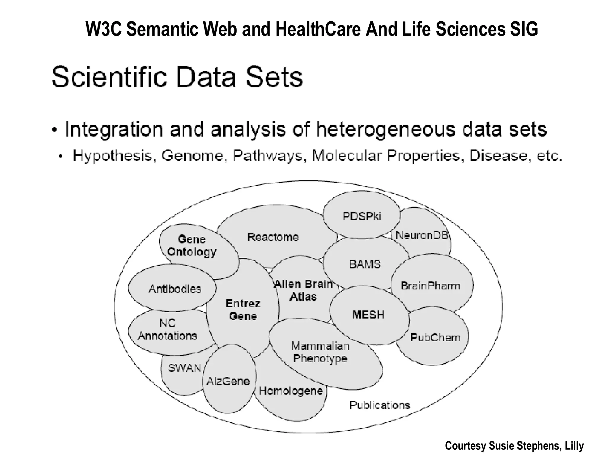 W3C Semantic Web and HealthCare And Life Sciences SIG  Courtesy Susie Stephens, Lilly 