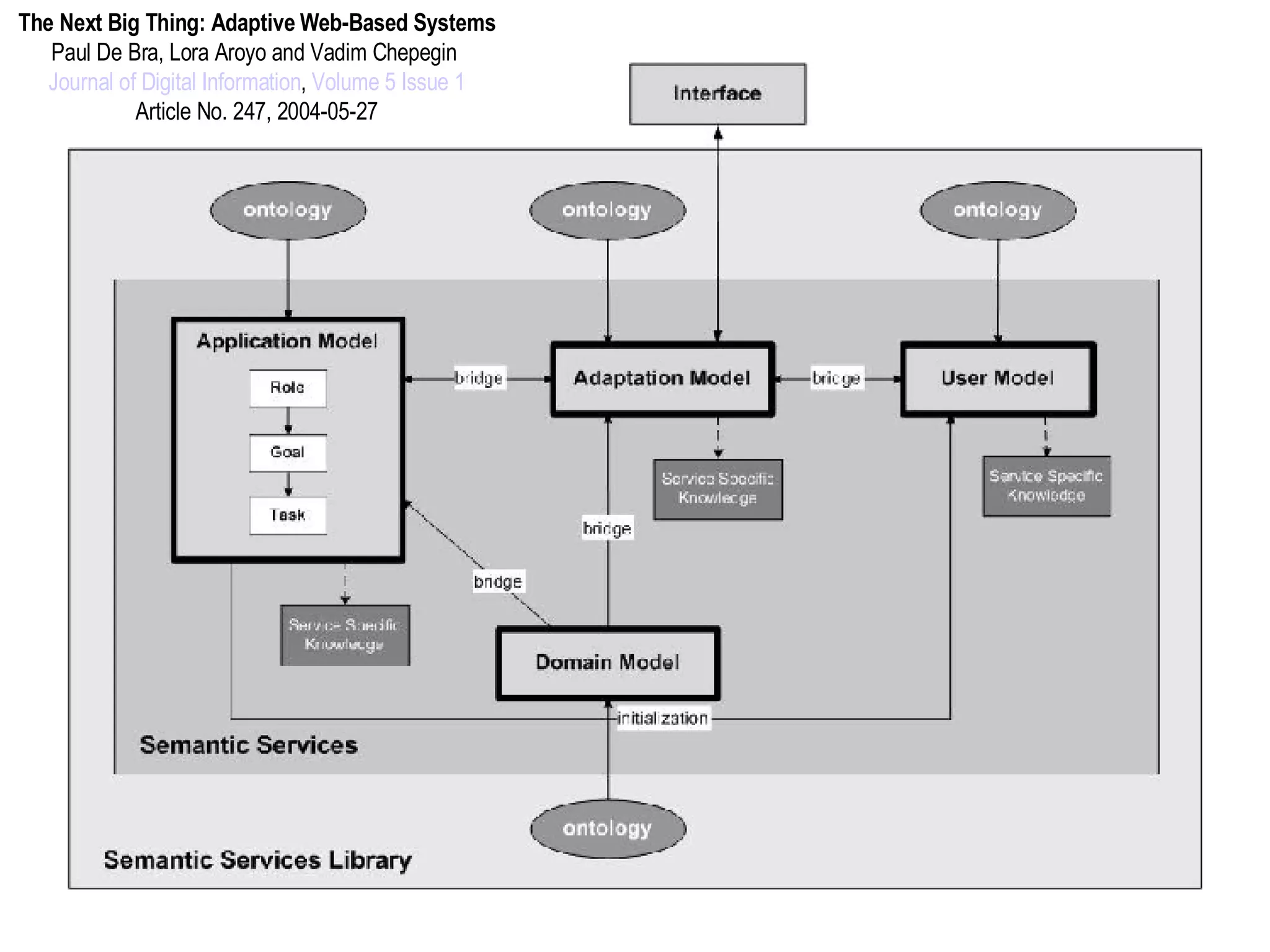 The Next Big Thing: Adaptive Web-Based Systems Paul De Bra, Lora Aroyo and Vadim Chepegin  Journal of Digital Information ,  Volume 5 Issue 1 Article No. 247, 2004-05-27 