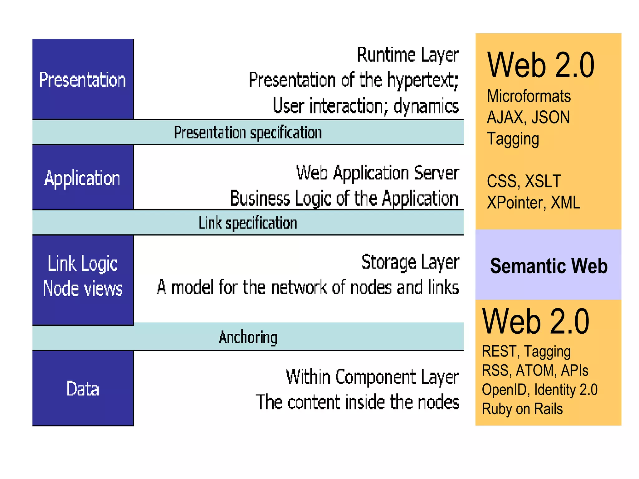Web 2.0 Microformats  AJAX, JSON Tagging  CSS, XSLT XPointer, XML Web 2.0 REST, Tagging RSS, ATOM, APIs OpenID, Identity 2.0 Ruby on Rails Semantic Web 
