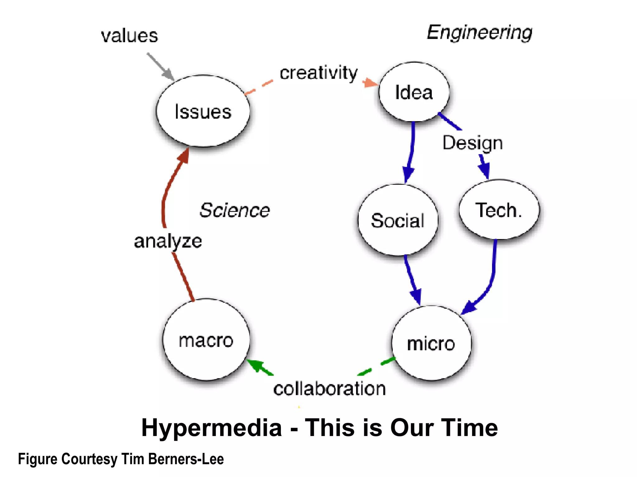 Hypermedia - This is Our Time Figure Courtesy Tim Berners-Lee 
