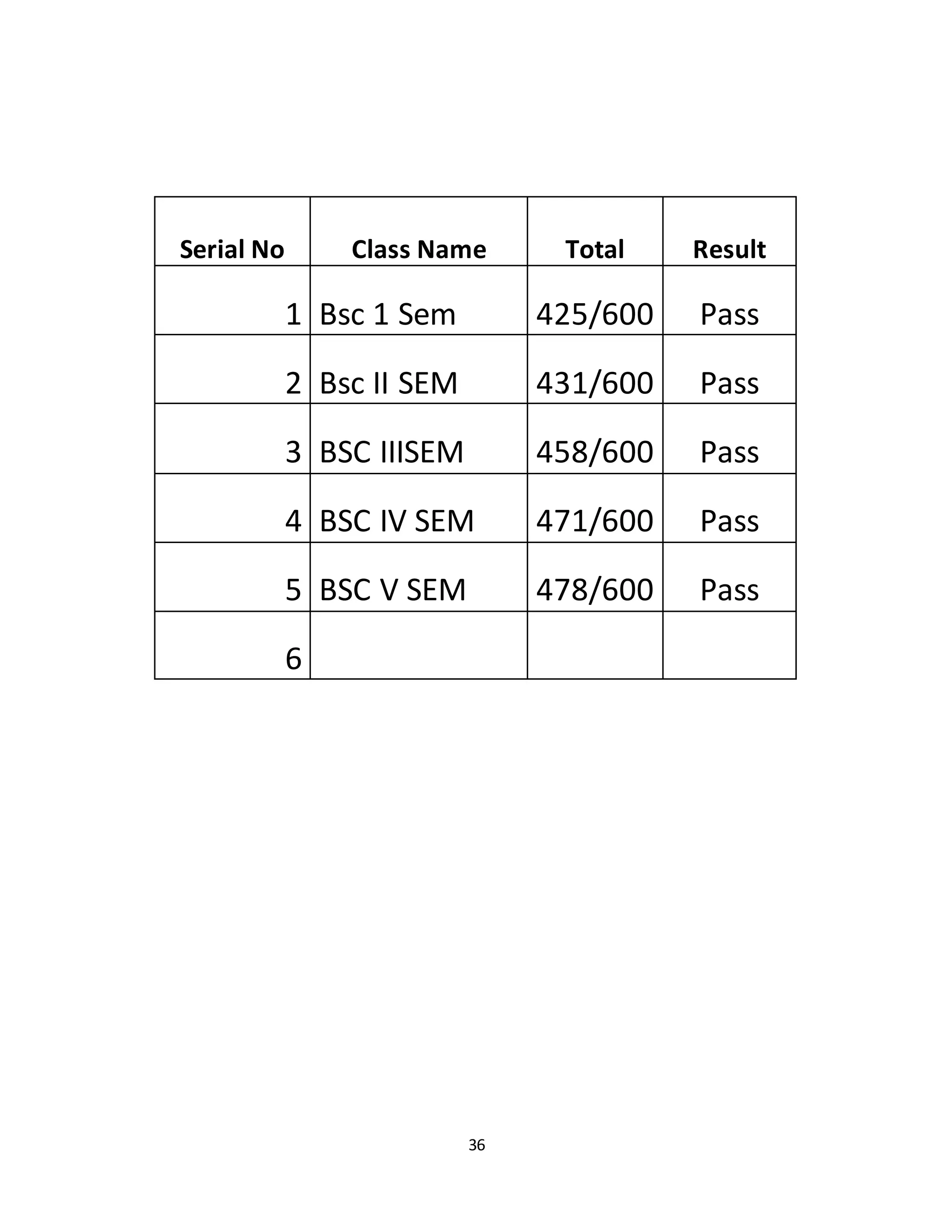 36
Serial No Class Name Total Result
1 Bsc 1 Sem 425/600 Pass
2 Bsc II SEM 431/600 Pass
3 BSC IIISEM 458/600 Pass
4 BSC IV SEM 471/600 Pass
5 BSC V SEM 478/600 Pass
6
 