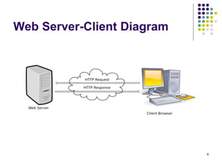 6
Web Server-Client Diagram
 