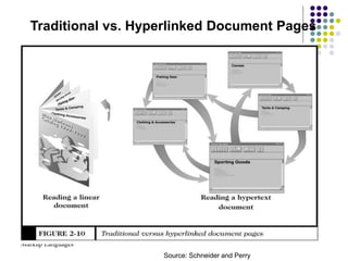 Markup Languages
Traditional vs. Hyperlinked Document Pages
Source: Schneider and Perry
 