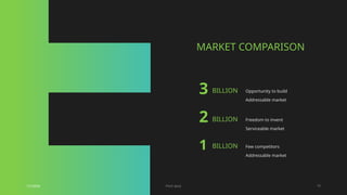 MARKET COMPARISON
BILLION
BILLION
BILLION
3
2
1
Opportunity to build
Addressable market
Freedom to invent
Serviceable market
Few competitors
Addressable market
1/7/20XX Pitch deck 10
 