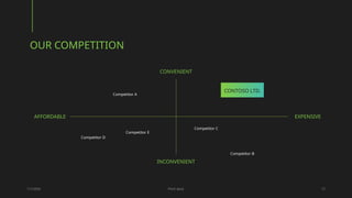 CONVENIENT
INCONVENIENT
EXPENSIVE
Competitor A
Competitor E
Competitor D
Competitor C
Competitor B
AFFORDABLE
CONTOSO LTD.
OUR COMPETITION
1/7/20XX Pitch deck 12
 