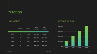KEY METRICS
Clients Orders
Gross
revenue
Net
revenue
20XX 10 1100 $10,000 $7,000
20XX 20 200 $20,000 $16,000
20XX 30 300 $30,000 $25,000
20XX 40 400 $40,000 $30,000
REVENUE BY YEAR
20XX 20XX 20XX 20XX
$0
$10,000
$20,000
$30,000
$40,000
1/7/20XX Pitch deck 14
TRACTION
 