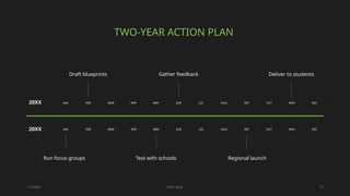 20XX JAN FEB MAR APR
20XX
MAY JUN JUL OCT
AUG SEP NOV DEC
JAN FEB MAR APR MAY JUN JUL OCT
AUG SEP NOV DEC
TWO-YEAR ACTION PLAN
1/7/20XX Pitch deck 15
July, 20XX
Gather feedback Deliver to students
Test with schools Regional launch
Draft blueprints
Run focus groups
 