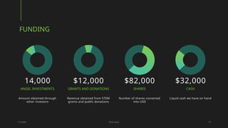 FUNDING
1/7/20XX Pitch deck 19
14,000
Amount obtained through
other investors
$12,000
Revenue obtained from STEM
grants and public donations
$82,000
Number of shares converted
into USD
$32,000
Liquid cash we have on hand
ANGEL INVESTMENTS SHARES CASH
GRANTS AND DONATIONS
 