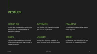 MARKET GAP
Schools need to implement STEM curriculum
but are using old or outdated books or
educational materials
CUSTOMERS
10% increase from college recruitment
that focus on STEM classes
FINANCIALS
STEM students received over $2 million
dollars in grants
PROBLEM
1/7/20XX Pitch deck 3
COSTS
Lack of strong STEM education can remove
students from the running when it comes to
college recruitment
USABILITY
Schools want something that’s easy to
adopt and simple to use for their students
DESIGN
Current study tools are hard to use and
inaccessible for some demographics
 