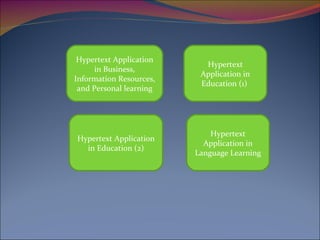 Hypertext Application in Business, Information Resources, and Personal learning Hypertext Application in Education (1)  Hypertext Application in Education (2) Hypertext Application in Language Learning 