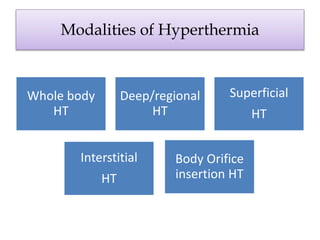 Modalities of Hyperthermia
Whole body
HT
Deep/regional
HT
Superficial
HT
Interstitial
HT
Body Orifice
insertion HT
 