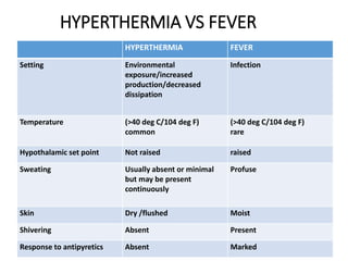 HYPERTHERMIA VS FEVER
HYPERTHERMIA FEVER
Setting Environmental
exposure/increased
production/decreased
dissipation
Infection
Temperature (>40 deg C/104 deg F)
common
(>40 deg C/104 deg F)
rare
Hypothalamic set point Not raised raised
Sweating Usually absent or minimal
but may be present
continuously
Profuse
Skin Dry /flushed Moist
Shivering Absent Present
Response to antipyretics Absent Marked
 