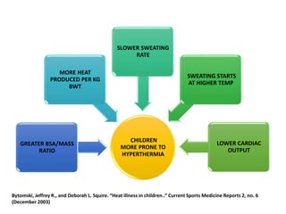 CHILDREN
MORE PRONE TO
HYPERTHERMIA
GREATER BSA/MASS
RATIO
MORE HEAT
PRODUCED PER KG
BWT
SLOWER SWEATING
RATE
SWEATING STARTS
AT HIGHER TEMP
LOWER CARDIAC
OUTPUT
Bytomski, Jeffrey R., and Deborah L. Squire. “Heat illness in children..” Current Sports Medicine Reports 2, no. 6
(December 2003)
 